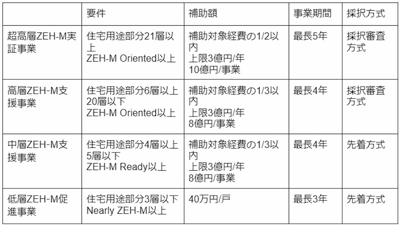 環境建築・省エネ計算コラム | ZEH-M（ゼッチ・マンション）とは